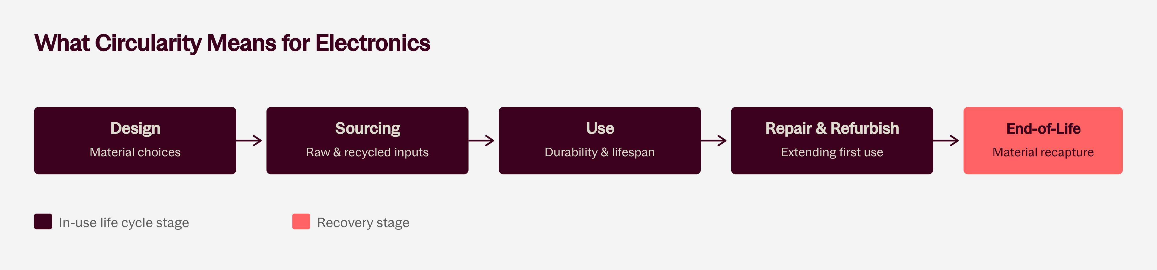 circular-economy-electronics-lifecycle