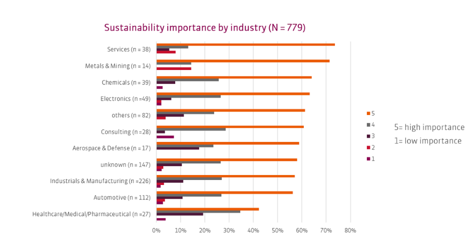 Are there barriers to CO2 reduction in the automotive industry?