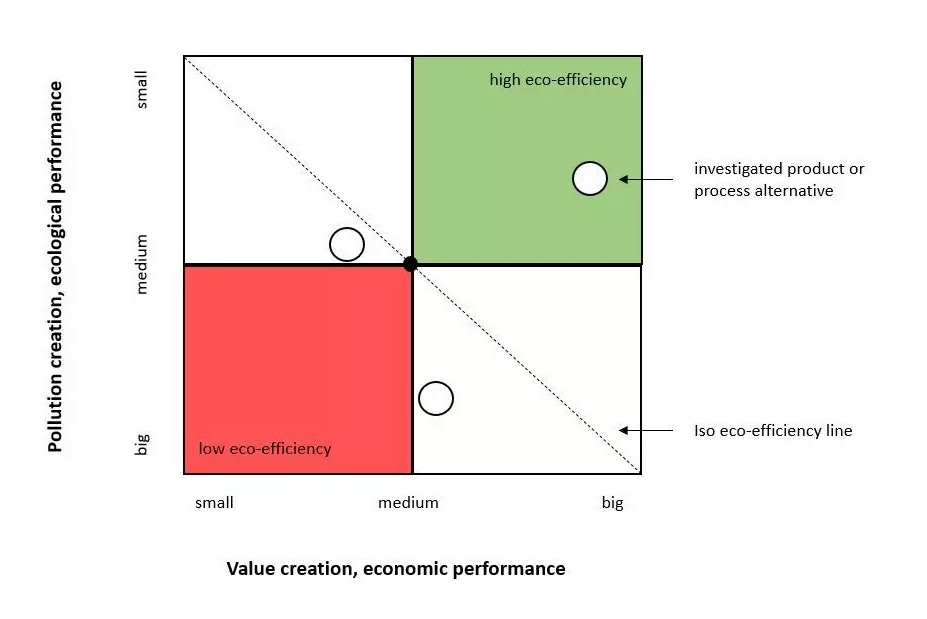 eco-efficiency-analysis-chart