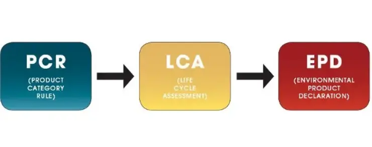 The greening of construction (Part II): International development of EPDs