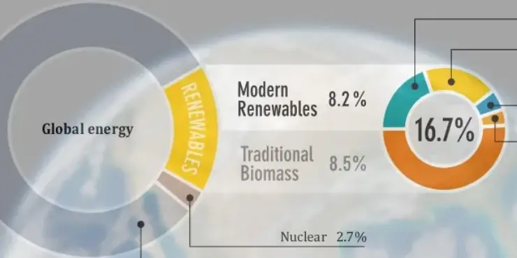 Only 16.7% of Global Energy Consumption Is Renewable – Ways for Industry to Increase This Share