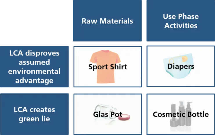 LCA Green Lies Framework