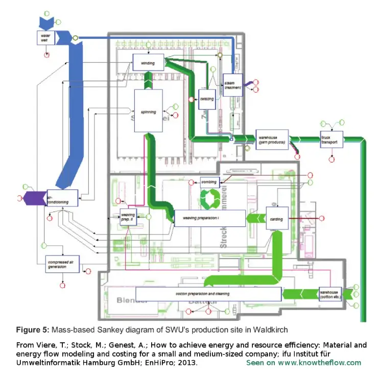5 Steps towards Maximum Resource Efficiency Part 2: Material Flow Modeling, MFCA and LCA Made Easy