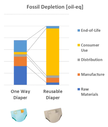 Comparative LCA of disposable diapers vs. cloth diapers