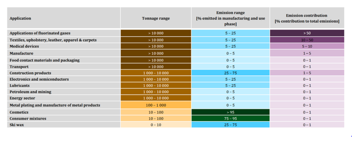 PFAS Usage and Emissions Overview (Source: ECHA) 