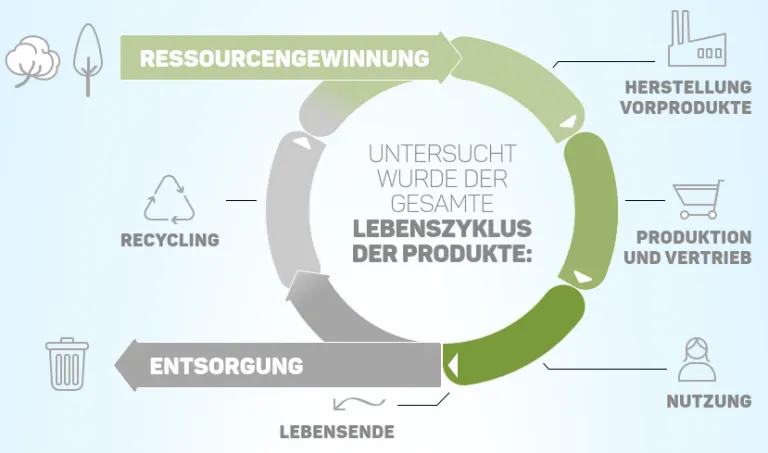 Produktlebenszyklus der Menstruationsprodukte