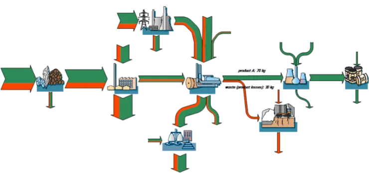 Material Flow Model visualizing material losses