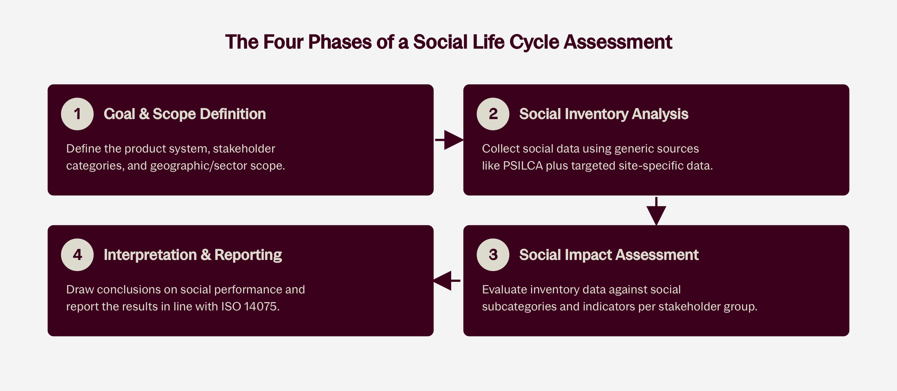 slca-4-phases