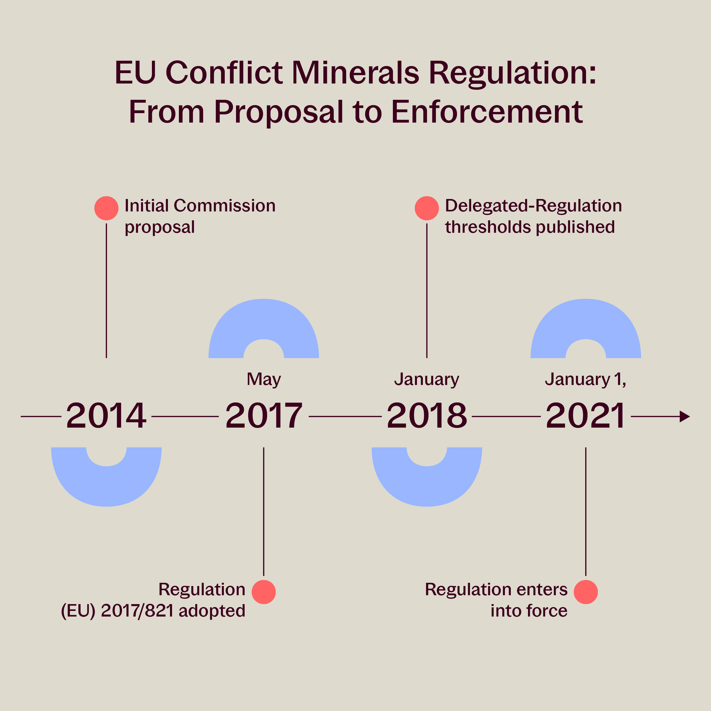 EU Conflict Minerals Regulation Timeline: From Proposal to Enforcement
