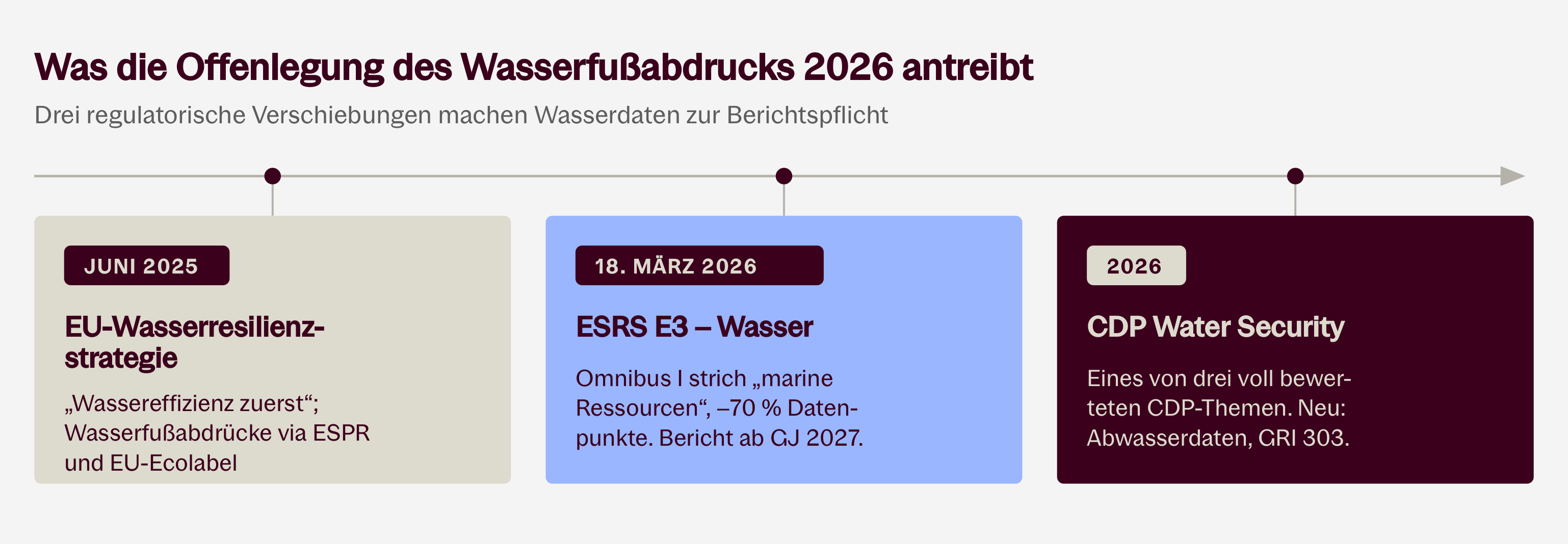 water-footprint-regulatorik-treiber-2026-de
