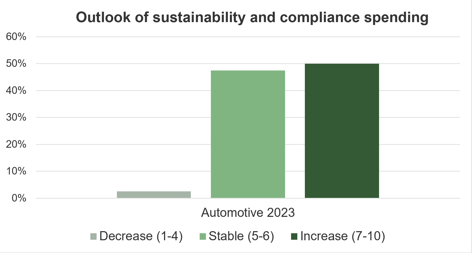 Outlook of sustainability and compliance spending