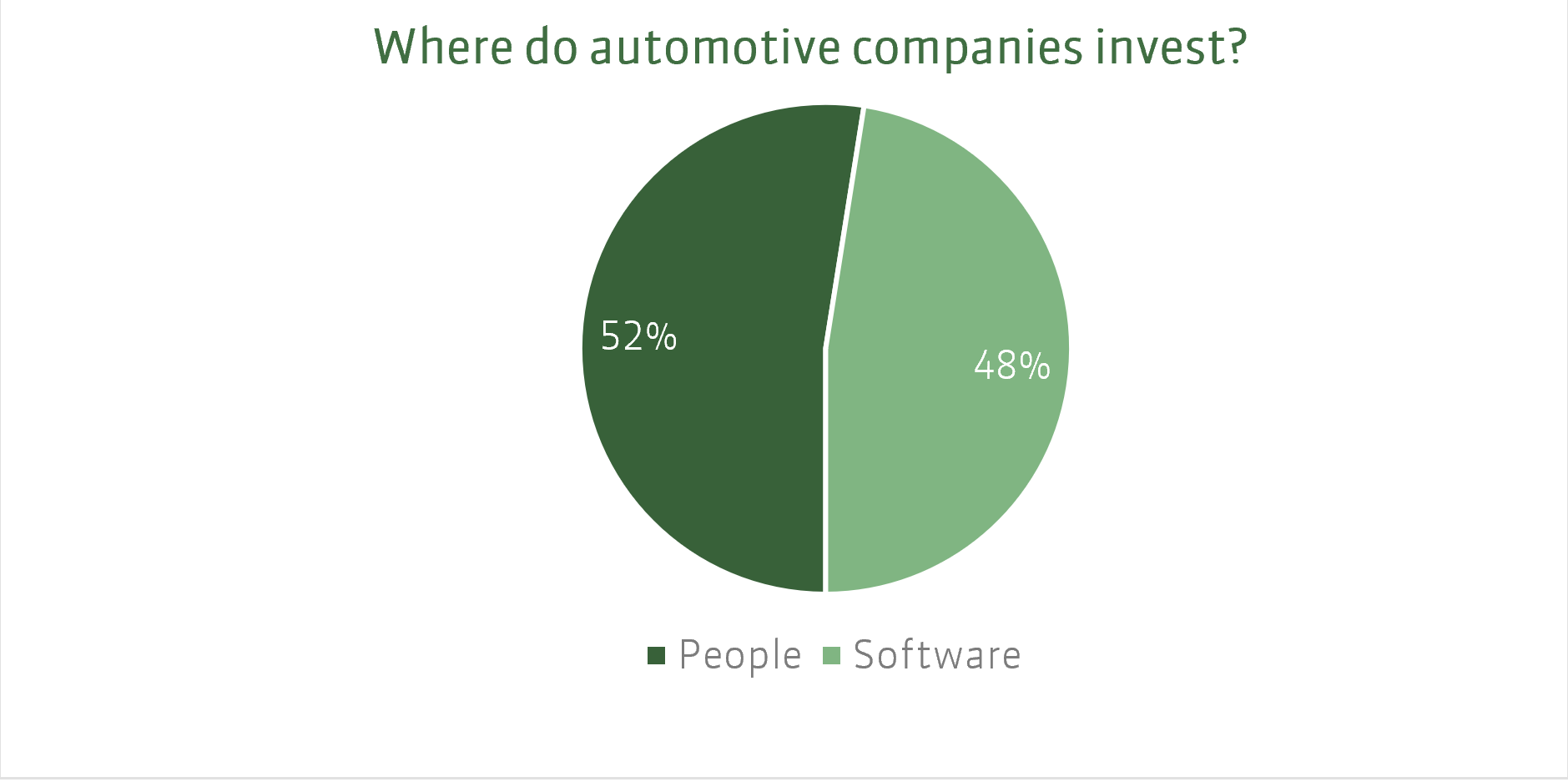 Where do automotive companies invest?