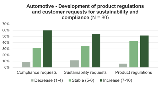 Keyfinding from our Automotive Trend Study