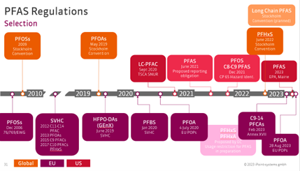 Picture 2: Evolution of PFAS Regulations