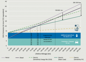 Carbon footprint of e-cars
