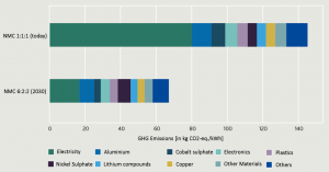 Improvements in e-car cell production by 2030