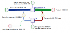 Umberto Material Flow Model