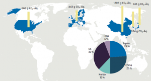 CO2 balance of the e-car battery