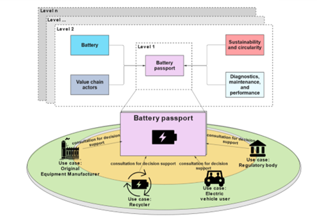 Digital battery passports to enable circular battery ecosystems in Europe