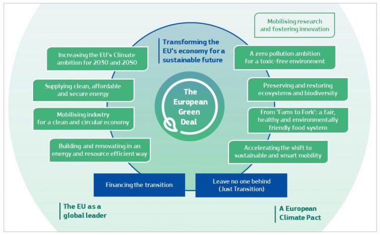 Circular Economy Action Plan & EU Green Deal erklärt
