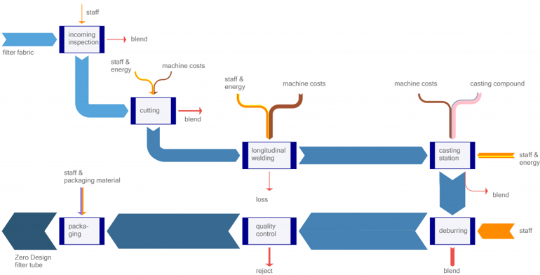 MFCA cost flows of filter system production
