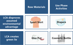 LCA Green Lies Framework