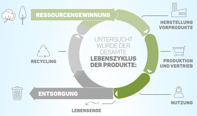 Produktlebenszyklus der Menstruationsprodukte