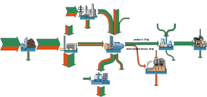 Material Flow Model visualizing material losses