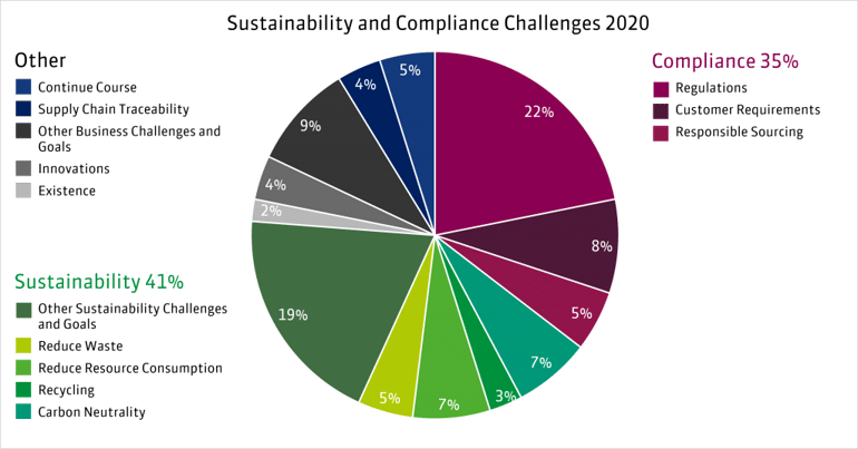 Sustainability and Compliance Challenges 2020