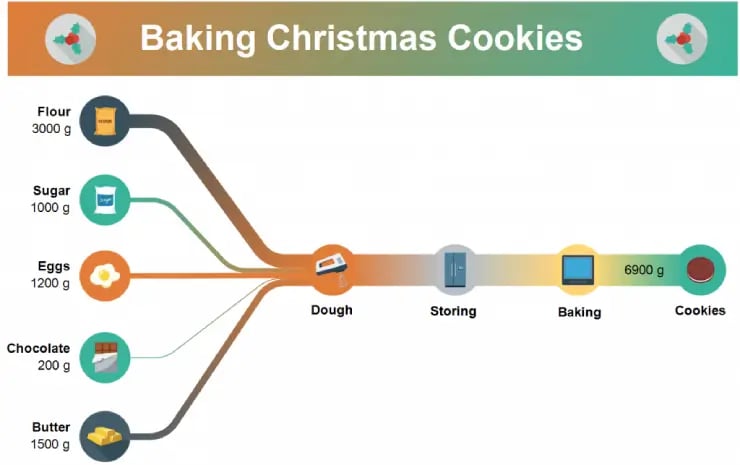 Sankey Diagram: Tasty Christmas Special