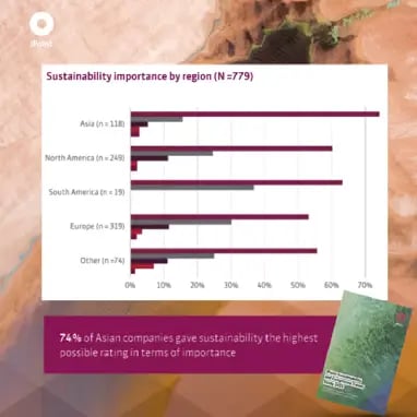 Sustainability importance by region