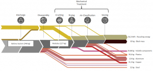Battery recycling process visualized with a sankey diagram