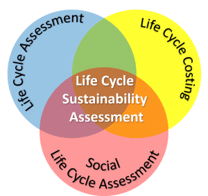 Life Cycle Sustainability Assessment