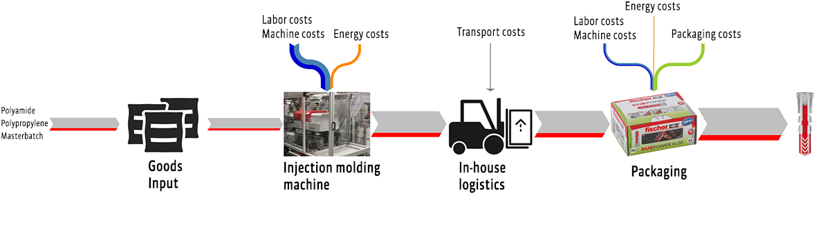Analyzing cost flows with MFCA