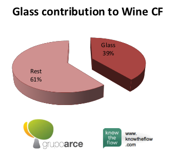 Glass contribution to Wine CF