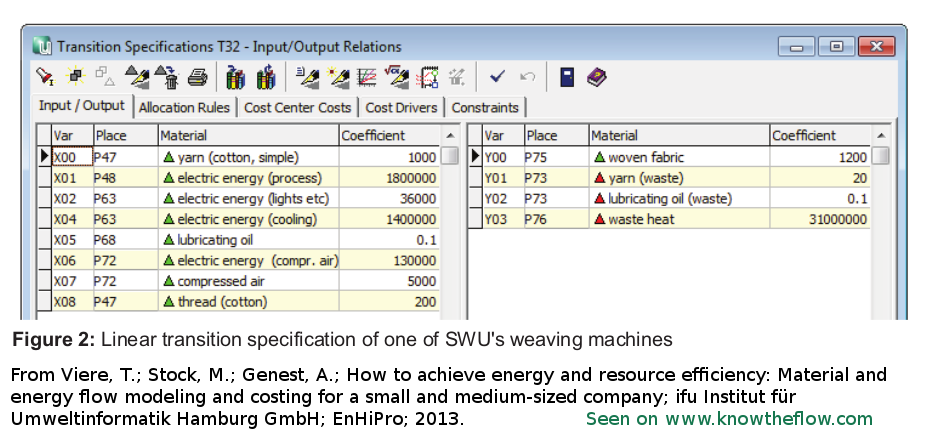Umberto screenshot showing the transition specifications of a weaving machine