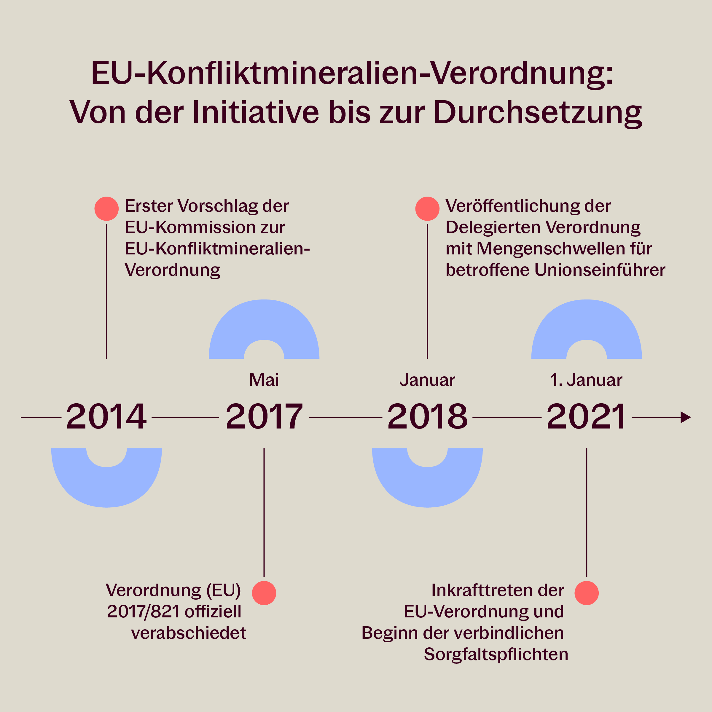 EU-Konfliktmineralien-Verordnung Timeline: Von der Initiative bis zur Durchsetzung