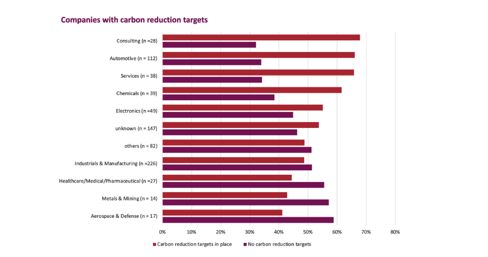 carbon reduction targets