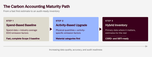 carbon-accounting-maturity-path