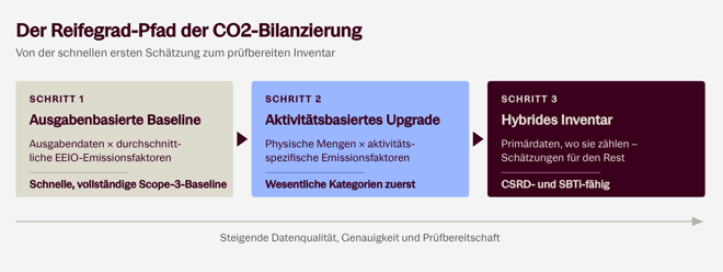 carbon-accounting-methods-reifegrad-pfad-de