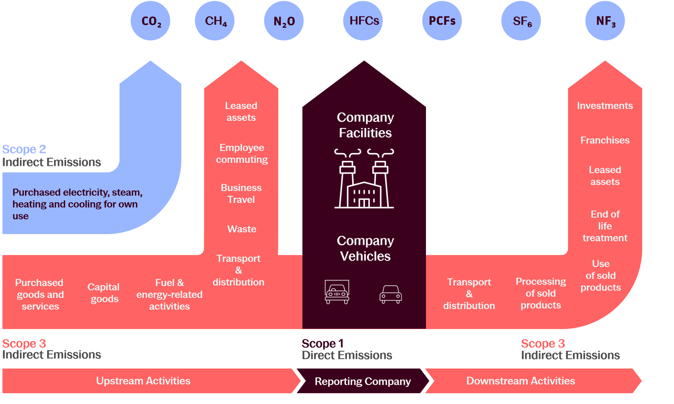 Übersicht Scope 1, 2 und 3 Emissionen – CCF Scopes Diagramm