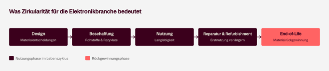 circular-economy-electronics-lifecycle-de