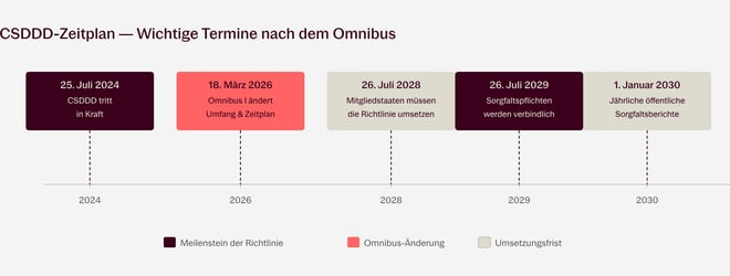 csddd_timeline_de-1