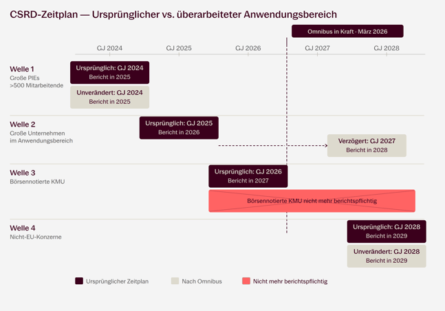csrd_timeline_de (1)