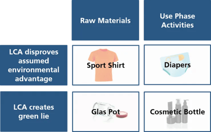 LCA Green Lies Framework