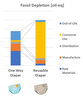 Comparative LCA of disposable diapers vs. cloth diapers