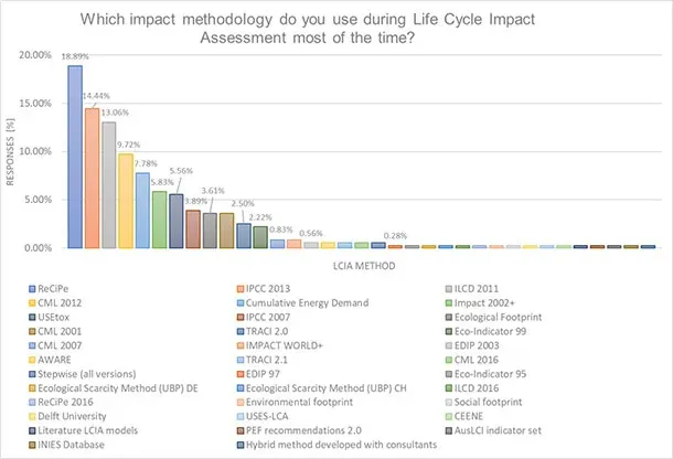 Life Cycle Impact Assessment (LCIA) Methods