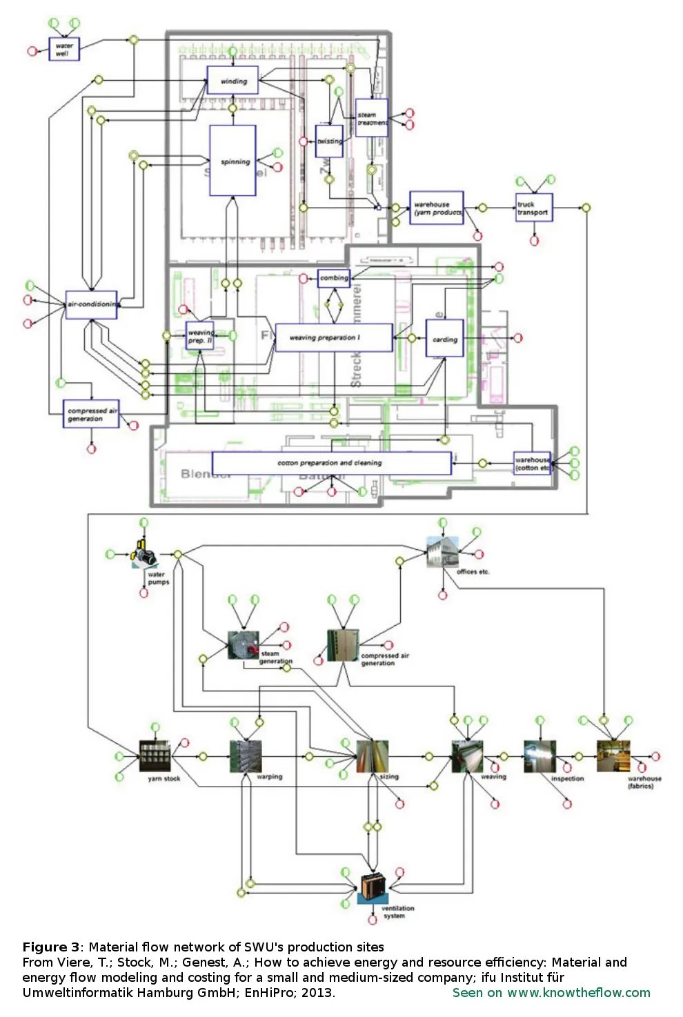 material-flow-network-SWU-3