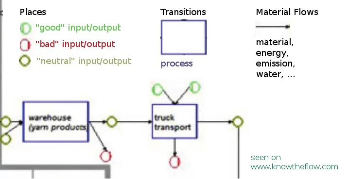 places-transitions-material-flow