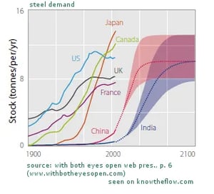 steel-demand-china-india-3